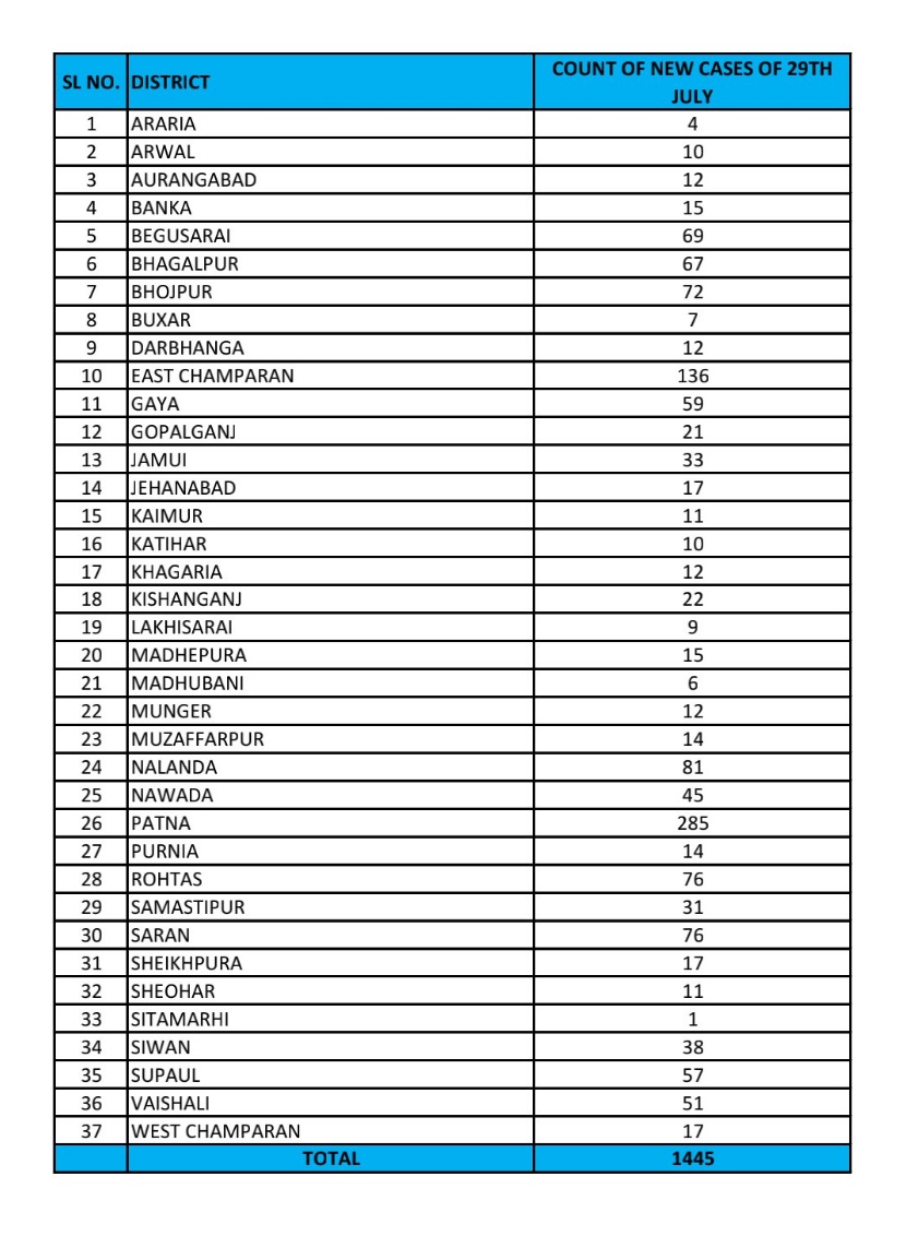 Coronavirus In Bihar Updates : बिहार सरकार का फैसला, सभी जिले में होंगे कॉल सेंटर, कोरोना से संबंधित मिलेगी जानकारी और सुविधा